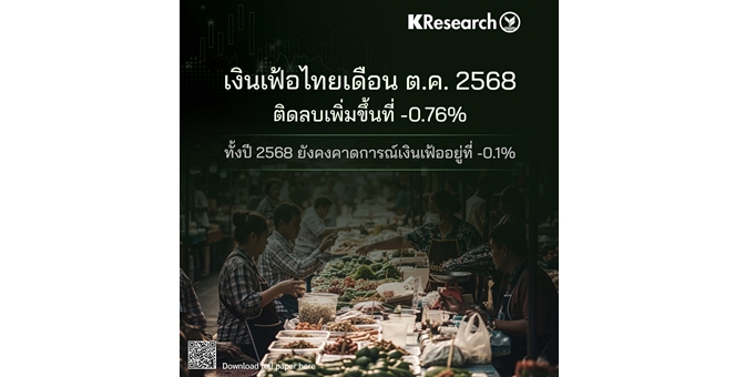 ศูนย์วิจัยกสิกรฯ เผยเงินเฟ้อไทยเดือน ต.ค. 2568 ติดลบเพิ่มขึ้นที่ -0.76% ทั้งปี 2568 ยังคงคาดการณ์เงินเฟ้ออยู่ที่ -0.1%