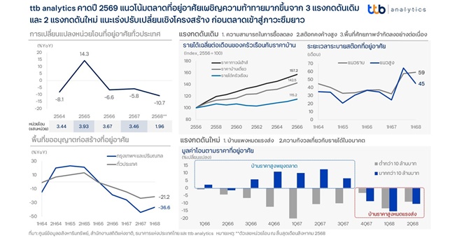 ttb analytics คาดปี 2569 แนวโน้มตลาดที่อยู่อาศัยเผชิญความท้าทายมากขึ้น