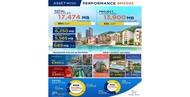ภูเก็ตหนุน ASW โตต่อเนื่อง โชว์รายได้สะสม 9 เดือน กวาด 6,250 ล้านบาท เดินหน้าโค้งสุดท้ายดันรายได้ตามเป้า พร้อมลุยเปิด 3 โครงการใหม่ในภูเก็ตรับไฮซีซั่น