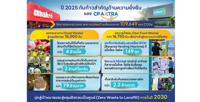 ซีพี แอ็กซ์ตร้า ตอกย้ำความสำเร็จการจัดการขยะครบวงจร พร้อมขับเคลื่อนสู่เป้าหมายขยะเป็นศูนย์ ในปี 2030