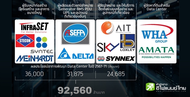 กรุงไทย คาดลงทุน Data Center ในไทยสะพัด 2.41 แสนลบ. หนุนบจ.ไทยได้ประโยชน์ 9.26 หมื่นลบ.
