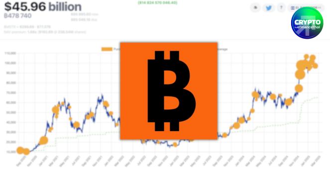 Strategy ส่งสัญญาณ! กวาดซื้อ BTC อีกระลอก ลุยดะตามแผน 21/21