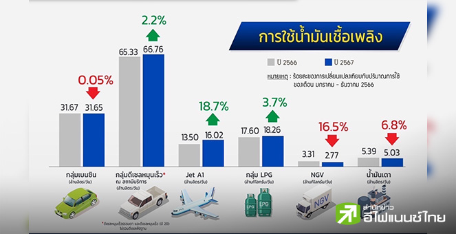 พลังงาน เผยปี 67 ยอดใช้น้ำมันเชื้อเพลิงโต 2.1% ตามท่องเที่ยว - มาตรการกระตุ้นศก.  ส่วนการส่งออกน้ำมันโต 1.5%