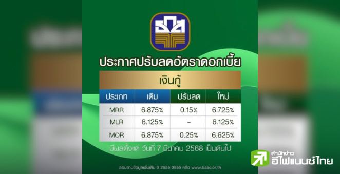 ธ.ก.ส. ประกาศลดอัตราดอกเบี้ยเงินกู้ สูงสุด 0.25% ลดภาระให้กับเกษตรกร  มีผล 7 มี.ค.68