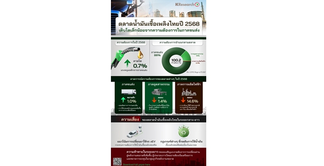 ศูนย์วิจัยกสิกรไทย มองแนวโน้มตลาดน้ำมันเชื้อเพลิงไทย