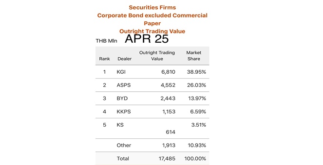 BYD โชว์ส่วนแบ่งการตลาดตราสารหนี้ของบริษัทล่าสุด อยู่อันดับ 3 ในกลุ่มบริษัทหลักทรัพย์