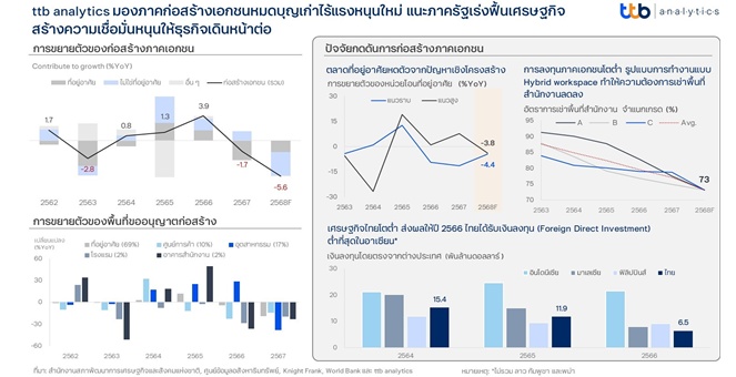 ttb analytics มองภาคก่อสร้างเอกชนหมดบุญเก่าไร้แรงหนุนใหม่ แนะภาครัฐเร่งฟื้นเศรษฐกิจสร้างความเชื่อมั่นหนุนให้ธุรกิจเดินหน้าต่อ