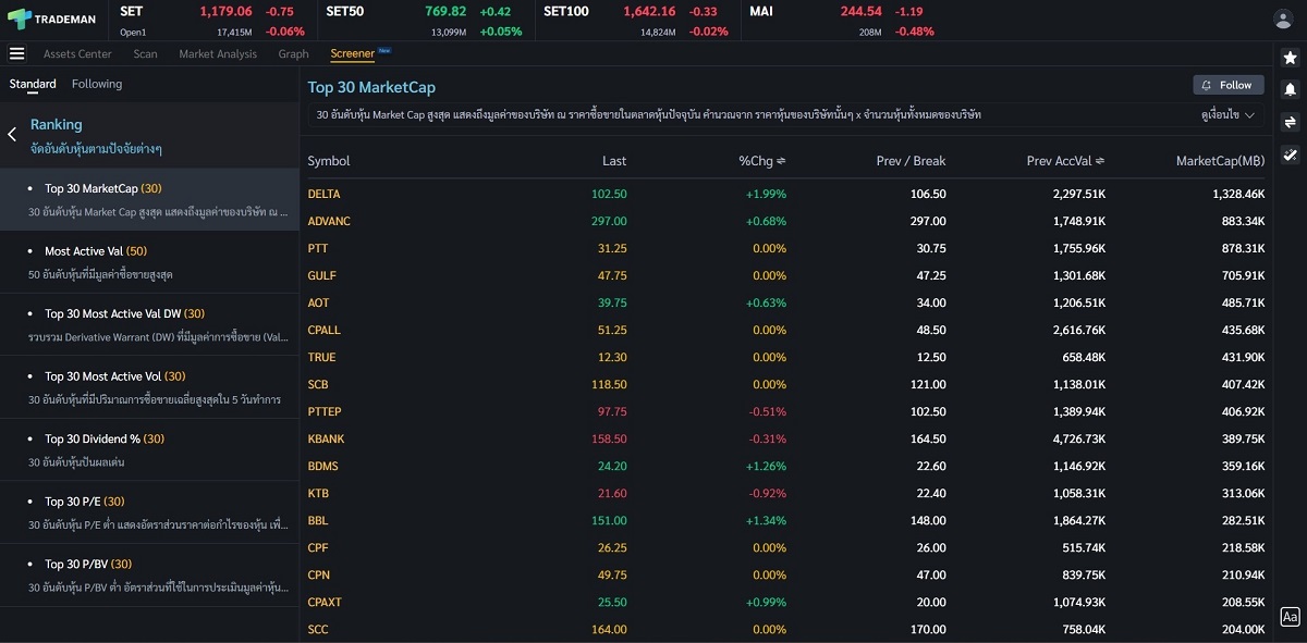 Trademan โปรแกรมวิเคราะห์และซื้อขายหุ้นสำเร็จรูป ได้รับความสนใจจากผู้ใช้งานอย่างล้นหลาม เดินหน้าพัฒนาฟีเจอร์อย่างต่อเนื่อง หวังยกระดับตลาดทุนไทย