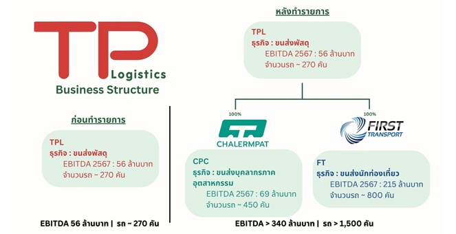 TPL ประกาศ Project Synergy Move ขึ้นแท่นศูนย์กลางโลจิสติกส์ครบวงจร