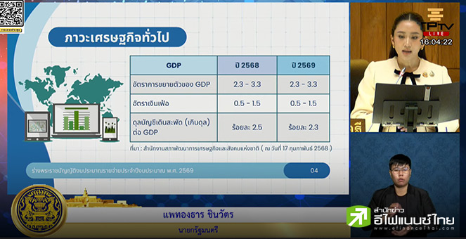 นายกฯ แจงงบปี 69 ต่อสภาฯ บนพื้นฐานจีดีพีโต 2.3-3.3%  ย้ำเป้าหมายขับเคลื่อนเศรษฐกิจเติบโตอย่างยั่งยืน