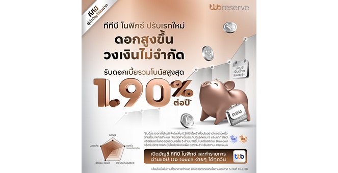 ทีทีบี ยกระดับบัญชี `ทีทีบี โนฟิกซ์` รับดอกเบี้ยรวมโบนัสใหม่สูงสุด 1.90% ต่อปี* ไม่จำกัดวงเงินฝาก ถอนเมื่อไหร่ก็ได้ ตอบโจทย์ทุกแผนการเงิน
