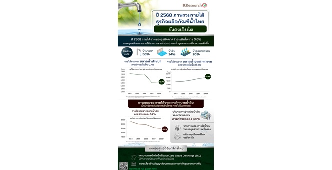 ศูนย์วิจัยกสิกรไทย มองเเนวโน้มธุรกิจผลิตภัณฑ์น้ำในไทย
