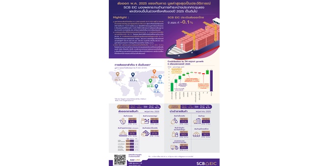SCB EIC เผยส่งออก พ.ค. 2025 แรงเกินคาด มูลค่าสูงสุดเป็นประวัติการณ์ มองผลกระทบด้านการค้าระหว่างประเทศจะรุนแรงและชัดเจนขึ้นในช่วงครึ่งหลังของปี 2025 เป็นต้นไป