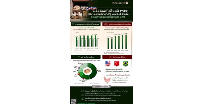 ศูนย์วิจัยกสิกรไทย มองแนวโน้มธุรกิจผลิตภัณฑ์ไก่ของไทย