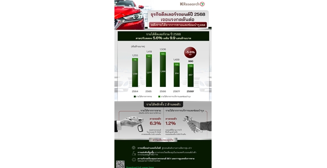 ศูนย์วิจัยกสิกรไทย มองแนวโน้มธุรกิจดีลเลอร์รถยนต์ไทย