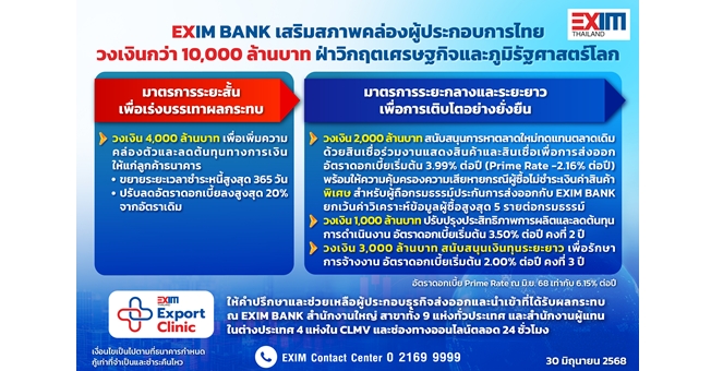 EXIM BANK เสริมสภาพคล่องผู้ประกอบการไทย วงเงินกว่า 10,000 ล้านบาท ฝ่าวิกฤตเศรษฐกิจและภูมิรัฐศาสตร์โลก