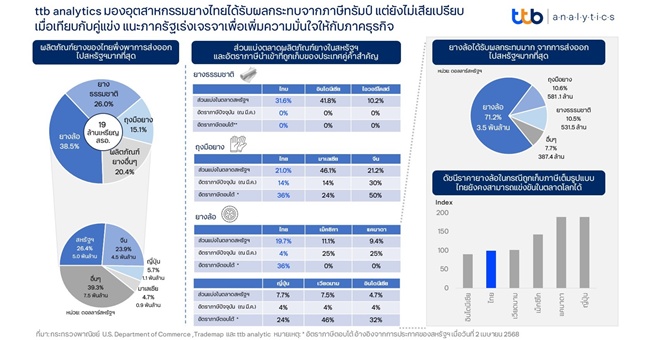 ttb analytics มองอุตสาหกรรมยางไทยได้รับผลกระทบจากภาษีทรัมป์ แต่ยังไม่เสียเปรียบเมื่อเทียบกับคู่แข่ง แนะภาครัฐเร่งเจรจาเพื่อเพิ่มความมั่นใจให้กับภาคธุรกิจ