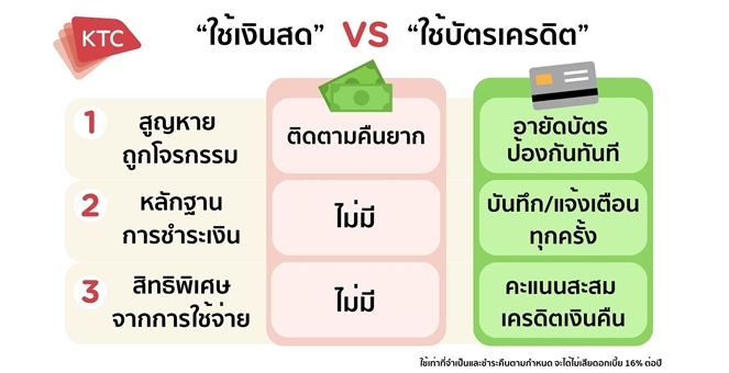 3 เหตุผลที่ทำให้การใช้บัตรเครดิตในชีวิตประจำวันดีกว่าเงินสด