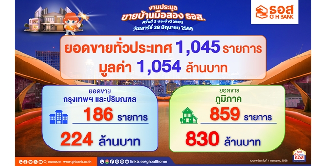 ธอส. เผยผลประมูลขายบ้านมือสอง ธอส. ประจำปี 2568 ครั้งที่ 2 จำหน่ายได้ทั่วประเทศกว่า 1,000 รายการ มูลค่ารวมกว่า 1,000 ล้านบาท