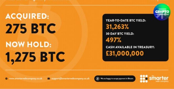 ลุยสะสมไม่หยุด! บ.เว็บดีไซน์อังกฤษกวาดบิตคอยน์อีกล็อต ดันยอดรวมทะลุ 1000 BTC