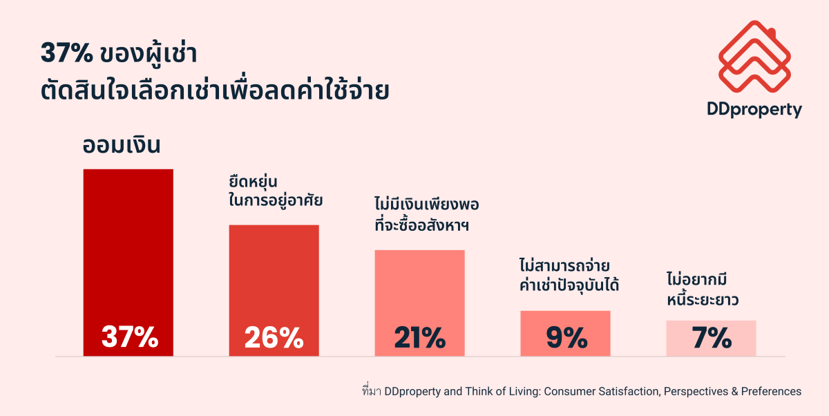 How to ปล่อยเช่าบ้าน/คอนโดฯ ได้ไว มัดใจชาว Generation Rent