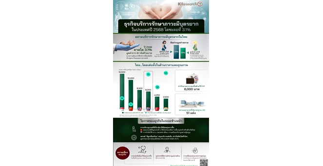 ศูนย์วิจัยกสิกรไทย มองแนวโน้มธุรกิจบริการรักษาภาวะมีบุตรยาก