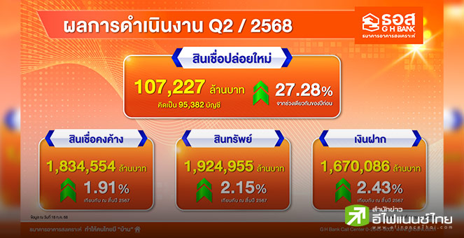 ธอส.โชว์ยอดสินเชื่อใหม่ครึ่งปีแรกโต 27% ทะลุ 1 แสนลบ. เตรียมปล่อยครึ่งหลังอีก 1.5 แสนลบ.