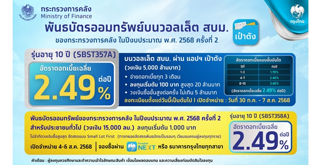 กรุงไทย พร้อมขายพันธบัตรออมทรัพย์วอลเล็ต สบม. ครั้งที่ 2 วงเงิน 5,000 ล้านบาท อัตราดอกเบี้ย เฉลี่ย 2.49% ต่อปี ผ่านแอปฯ “เป๋าตัง” ดีเดย์ 30 ก.ค.-7 ส.ค.นี้