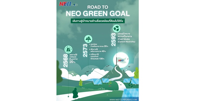 นีโอ ก้าวข้ามเป้าหมาย ลดใช้ Virgin Plastic ได้แล้ว 22% เทียบเท่าขวดน้ำพลาสติก 85 ล้านขวด เดินหน้าเต็มกำลังสู่ Carbon Neutral
