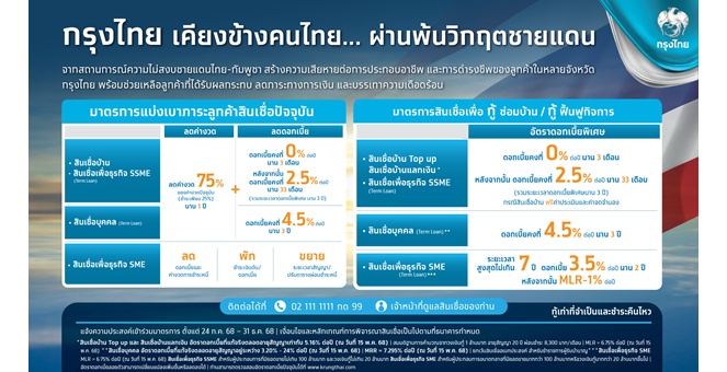 ธนาคารกรุงไทย ออกมาตรการช่วยเหลือลูกค้า บรรเทาความเดือดร้อนจากเหตุการณ์ความไม่สงบในชายแดนไทย-กัมพูชา
