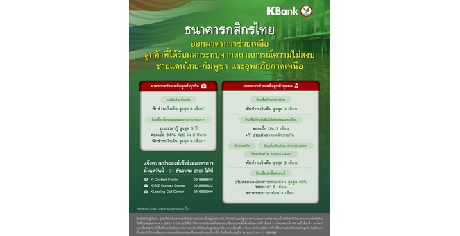 กสิกรไทย ออกมาตรการเร่งด่วนช่วยเหลือลูกค้าที่ได้รับผลกระทบจากความไม่สงบชายแดนและอุทกภัยภาคเหนือ