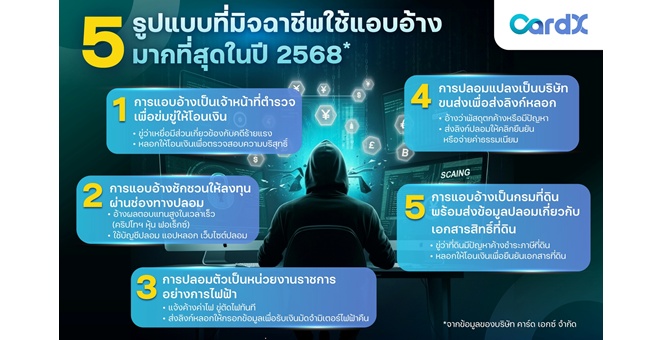CardX เตือนภัยมิจฉาชีพยุคใหม่ คนไทยเสียหายเฉลี่ยเกือบแสนบาทต่อราย เผย 5 กลโกงยอดฮิต - 5 วิธีแอบอ้าง พร้อมฟีเจอร์ใหม่ผ่านแอปที่ช่วยป้องกันได้ทันที