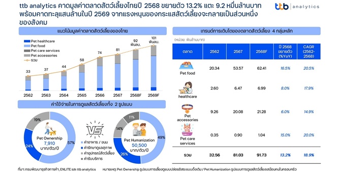 ttb analytics คาดมูลค่าตลาดสัตว์เลี้ยงไทยปี 2568 ขยายตัว 13.2% แตะ 9.2 หมื่นล้านบาท พร้อมคาดทะลุแสนล้านในปี 2569 จากแรงหนุนของกระแสสัตว์เลี้ยงจะกลายเป็นส่วนหนึ่งของสังคม