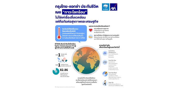 กลุ่มแอกซ่า เปิดผลวิจัยด้านการเปลี่ยนแปลงภูมิอากาศ “ภาวะโลกร้อนสร้างความเครียดให้กับผู้คนและเศรษฐกิจ” สะท้อนความเสี่ยงด้านสุขภาพของแรงงานและต้นทุนทางเศรษฐกิจที่สำคัญ