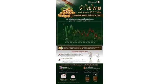 ศูนย์วิจัยกสิกรไทย เผยราคาลำไยไทยปรับลดต่ำสุดในรอบ 10 ปี 11 เดือน แตะ 14 บาทต่อ กก. ในเดือน ก.ค. 2568