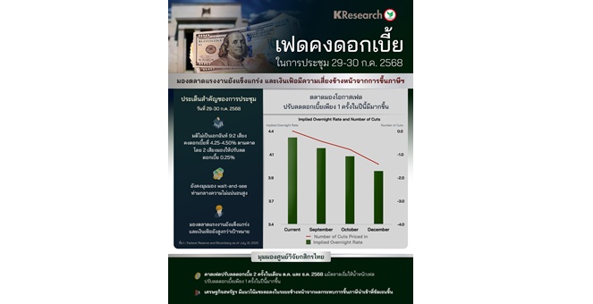 ศูนย์วิจัยกสิกรไทย เผยเฟดคงดอกเบี้ยในการประชุม 29-30 ก.ค. 68 มองตลาดแรงงานยังแข็งแกร่ง และเงินเฟ้อมีความเสี่ยงข้างหน้าจากการขึ้นภาษีฯ