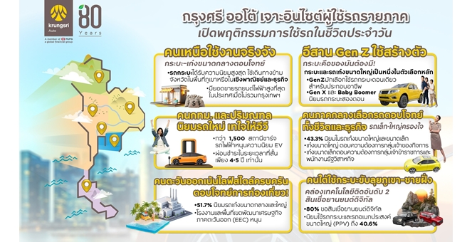 จับตาอินไซต์ยานยนต์ไทย! กรุงศรี ออโต้ เผยพฤติกรรมผู้ใช้รถใหม่ทั่วภูมิภาค พบคนกรุงนิยมอีวี – กระบะครองใจอีสาน – ดิจิทัลบูมภาคใต้ – เก๋งและกระบะตอบโจทย์คนเหนือ