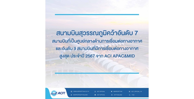 สนามบินสุวรรณภูมิ คว้าอันดับ 7 สนามบินที่เป็นศูนย์กลางด้านการเชื่อมต่อทางอากาศ และอันดับ 9 สนามบินที่มีการเชื่อมต่อทางอากาศสูงสุด ประจำปี 2567 จาก ACI APAC&MID