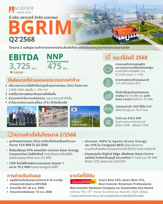 บี.กริม เพาเวอร์ เผยผลดำเนินงาน Q2/68 กลุ่มลูกค้าอุตสาหกรรมแกร่ง