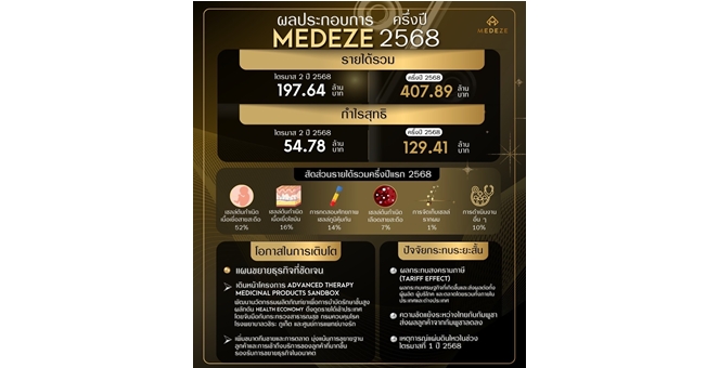 MEDEZE ทำกำไรครึ่งปี 68 ที่ 129 ลบ. รายได้รวม 408 ลบ. เดินหน้า “Sandbox” ต่อยอดผลิตภัณฑ์ยาเพื่อการบำบัดรักษาขั้นสูง