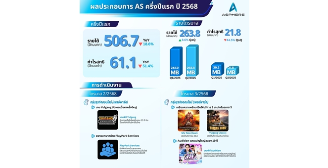 แอสเฟียร์ อินโนเวชั่นส์ (AS) รายงานผลประกอบการไตรมาส 2/2568 เดินตามกลยุทธ์เน้นรักษาฐานเกมเก่า สร้างรายได้อย่างต่อเนื่อง