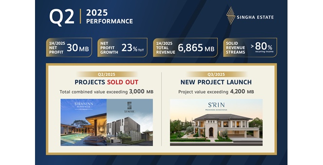 สิงห์ เอสเตท รุกเดินหน้าตามแผน ตอกย้ำความมั่นคงจากรายได้ประจำและพอร์ตการลงทุนที่แข็งแกร่ง