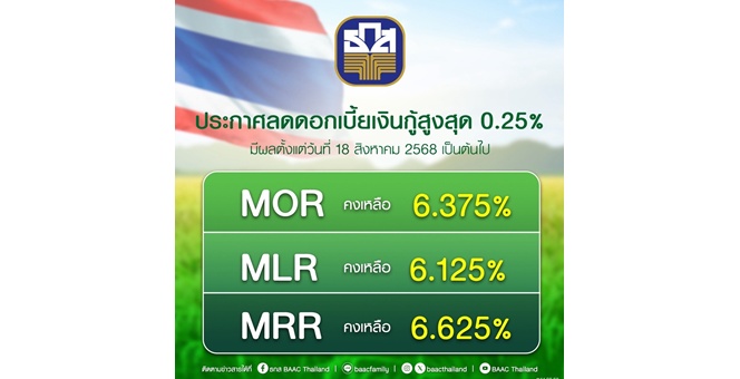 ธ.ก.ส. ประกาศลดอัตราดอกเบี้ยเงินกู้ สูงสุด 0.25% ต่อปี