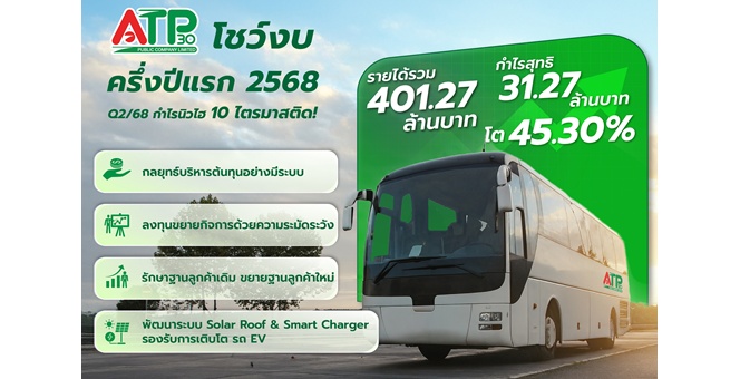 ATP30 เดินหน้าทำนิวไฮ 10 ไตรมาส Q2/68 รายได้รวม 198.76 ล้านบาท กำไรพุ่ง 44.72%