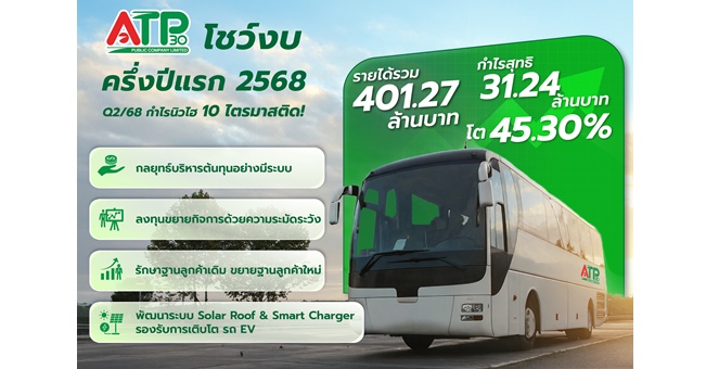 ATP30 เดินหน้าทำนิวไฮ 10 ไตรมาส Q2/68 รายได้รวม 198.76 ล้านบาท กำไรพุ่ง 44.72%
