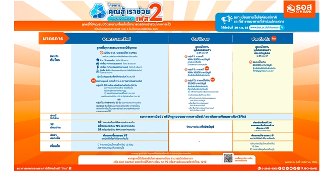 ธอส. สานต่อโครงการคุณสู้ เราช่วย เฟส 2 ขยายระยะเวลาลงทะเบียนพร้อมเพิ่มคุณสมบัติ ช่วยเหลือลูกค้ากลุ่มเปราะบางให้ครอบคลุมมากขึ้น