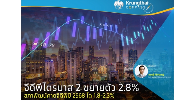 Krungthai COMPASS เผยจีดีพีไตรมาส 2 ขยายตัว 2.8% สภาพัฒน์คาดจีดีพีปี 2568 โต 1.8-2.3%