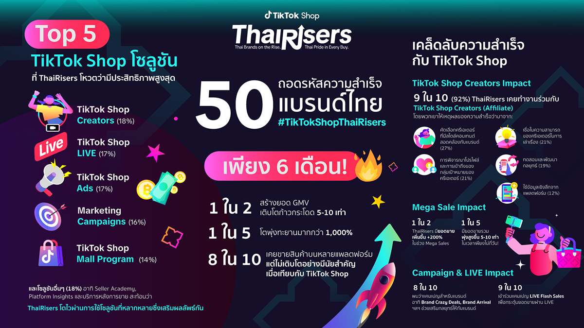 TikTok Shop ส่ง  ThaiRisers ใครคือ? 50 แบรนด์ไทยที่คนหยิบใส่ตะกร้า