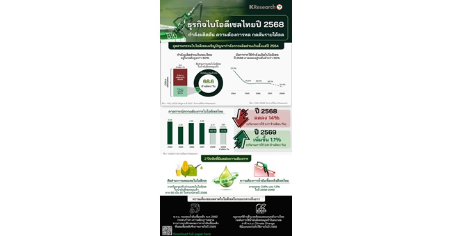 ศูนย์วิจัยกสิกรไทย มองแนวโน้มธุรกิจไบโอดีเซลไทย ปี 2568