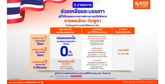 ธอส. ออกมาตรการพักชำระหนี้นานสูงสุด 1 ปี ช่วยเหลือลูกค้าในพื้นที่ชายแดนไทย - กัมพูชา